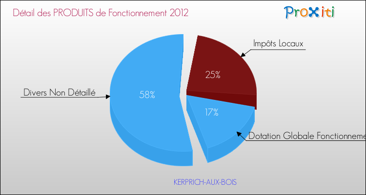Décomposition du Budget de Fonctionnement 2012 de la commune de KERPRICH-AUX-BOIS Budget de Fonctionnement 2012 pour la commune de KERPRICH-AUX-BOIS