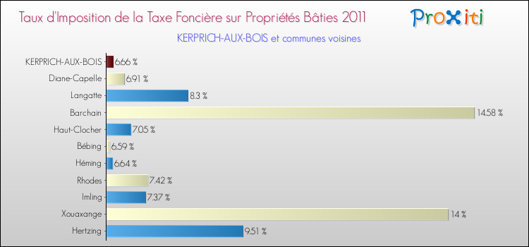 Taux d'imposition de la taxe foncière sur le bati 2011 pour KERPRICH-AUX-BOIS et les communes proches Comparaison des taux d'imposition de la taxe foncière sur le bati 2011 pour KERPRICH-AUX-BOIS et les communes voisines