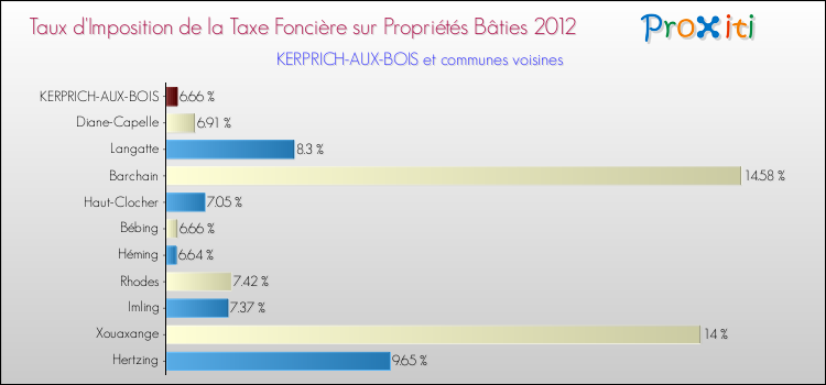 Taux d'imposition de la taxe foncière sur le bati 2012 pour KERPRICH-AUX-BOIS et les communes proches Comparaison des taux d'imposition de la taxe foncière sur le bati 2012 pour KERPRICH-AUX-BOIS et les communes voisines