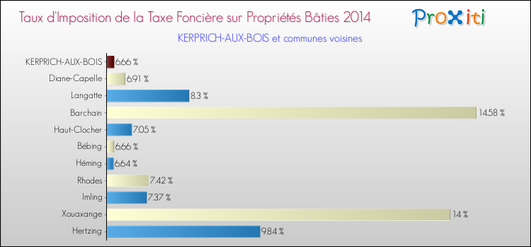 Taux d'imposition de la taxe foncière sur le bati 2014 pour KERPRICH-AUX-BOIS et les communes proches Comparaison des taux d'imposition de la taxe foncière sur le bati 2014 pour KERPRICH-AUX-BOIS et les communes voisines
