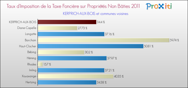 Taux d'imposition de la taxe foncière sur les immeubles et terrains non batis 2011 pour KERPRICH-AUX-BOIS et les communes proches Comparaison des taux d'imposition de la taxe foncière sur les immeubles et terrains non batis 2011 pour KERPRICH-AUX-BOIS et les communes voisines