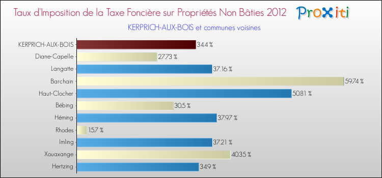 Taux d'imposition de la taxe foncière sur les immeubles et terrains non batis 2012 pour KERPRICH-AUX-BOIS et les communes proches Comparaison des taux d'imposition de la taxe foncière sur les immeubles et terrains non batis 2012 pour KERPRICH-AUX-BOIS et les communes voisines