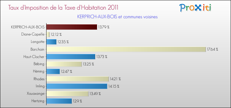Taux d'imposition de la taxe d'habitation 2011 pour KERPRICH-AUX-BOIS et les communes proches Comparaison des taux d'imposition de la taxe d'habitation 2011 pour KERPRICH-AUX-BOIS et les communes voisines
