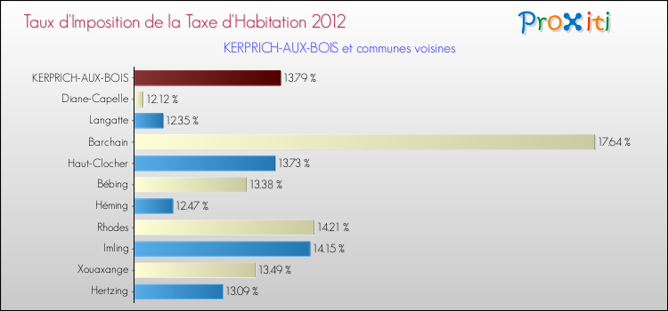 Taux d'imposition de la taxe d'habitation 2012 pour KERPRICH-AUX-BOIS et les communes proches Comparaison des taux d'imposition de la taxe d'habitation 2012 pour KERPRICH-AUX-BOIS et les communes voisines