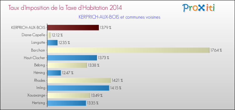 Taux d'imposition de la taxe d'habitation 2014 pour KERPRICH-AUX-BOIS et les communes proches Comparaison des taux d'imposition de la taxe d'habitation 2014 pour KERPRICH-AUX-BOIS et les communes voisines