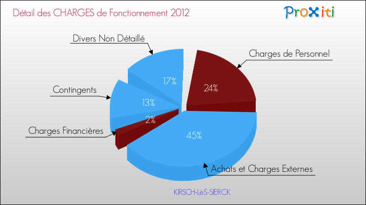 Décomposition des Charges de Fonctionnement 2012 de la commune de KIRSCH-LèS-SIERCK Charges de Fonctionnement 2012 pour la commune de KIRSCH-LèS-SIERCK