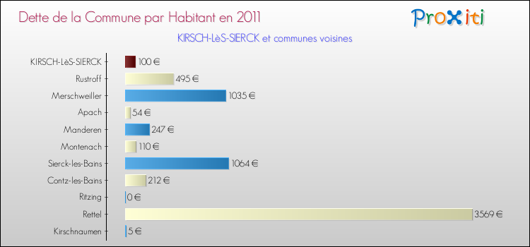 Dette par habitant de la commune en 2011 pour KIRSCH-LèS-SIERCK et les communes proches Comparaison de la dette par habitant de la commune en 2011 pour KIRSCH-LèS-SIERCK et les communes voisines