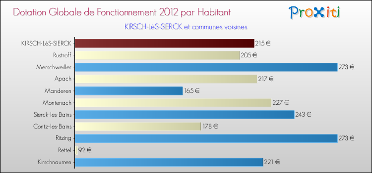 Montant des dotations globales de fonctionnement DGF par Habitant pour KIRSCH-LèS-SIERCK et les communes proches Comparaison des des dotations globales de fonctionnement DGF par habitant pour KIRSCH-LèS-SIERCK et les communes voisines