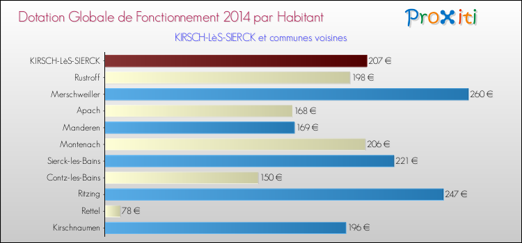 Montant des dotations globales de fonctionnement DGF par Habitant pour KIRSCH-LèS-SIERCK et les communes proches en 2014. Comparaison des des dotations globales de fonctionnement DGF par habitant pour KIRSCH-LèS-SIERCK et les communes voisines en 2014.