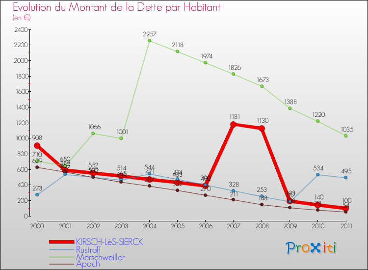 Evolution de la dette par habitant pour la commune de KIRSCH-LèS-SIERCK et les communes proches Comparaison de la dette par habitant pour KIRSCH-LèS-SIERCK et les communes voisines