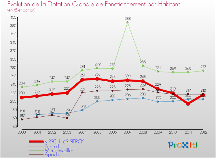 Evolution et montant de la dotation globale de fonctionnement par Habitant pour KIRSCH-LèS-SIERCK et les communes proches Comparaison des dotations globales de fonctionnement par habitant pour KIRSCH-LèS-SIERCK et les communes voisines