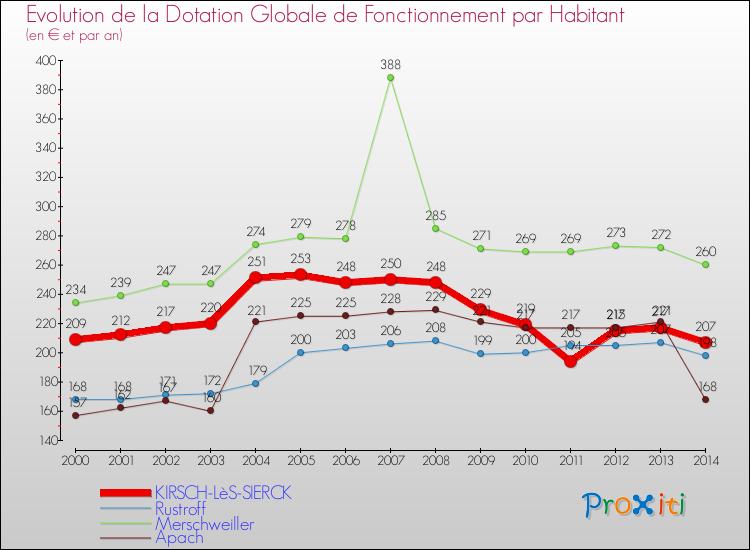 Evolution et montant de la dotation globale de fonctionnement par Habitant pour KIRSCH-LèS-SIERCK et les communes proches de 2000 à 2014. Comparaison des dotations globales de fonctionnement par habitant pour KIRSCH-LèS-SIERCK et les communes voisines de 2000 à 2014.
