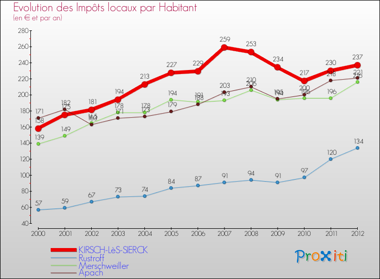 Evolution et montant des impôts locaux par Habitant pour KIRSCH-LèS-SIERCK et les communes proches Comparaison des impôts locaux par habitant pour KIRSCH-LèS-SIERCK et les communes voisines