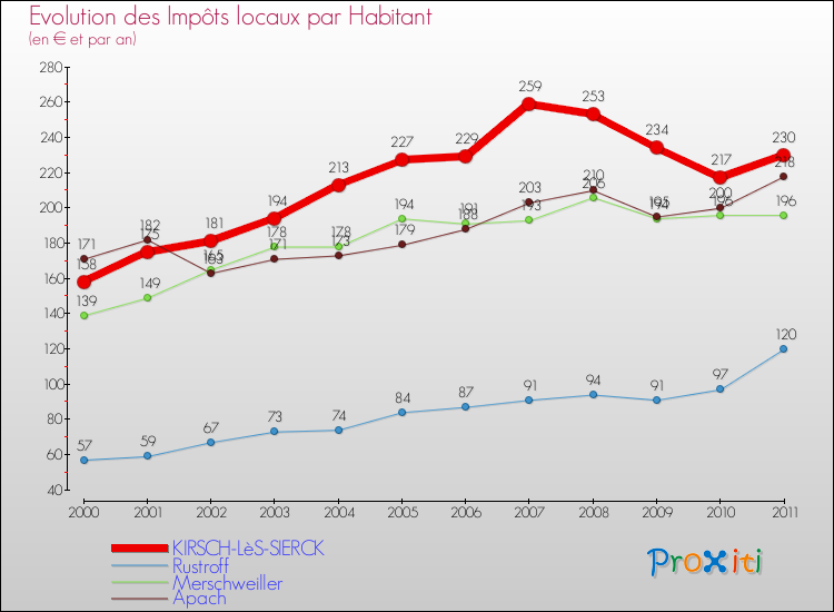 Evolution et montant des impôts locaux par Habitant pour KIRSCH-LèS-SIERCK et les communes proches Comparaison des impôts locaux par habitant pour KIRSCH-LèS-SIERCK et les communes voisines