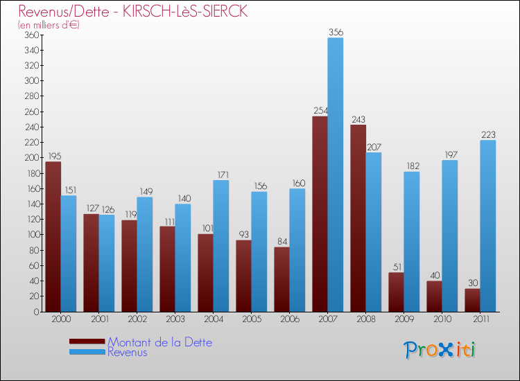 Evolution comparée de la dette et des revenus pour la commune de KIRSCH-LèS-SIERCK de 2000 à 2011 Comparaison de la dette et des revenus pour KIRSCH-LèS-SIERCK de 2000 à 2011