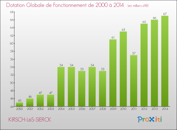Evolution du montant de la Dotation Globale de Fonctionnement pour la commune de KIRSCH-LèS-SIERCK de 2000 à 2014 Evolution du montant de la Dotation Globale de Fonctionnement pour KIRSCH-LèS-SIERCK de 2000 à 2014