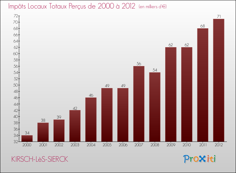 Evolution des Impôts Locaux pour la commune de KIRSCH-LèS-SIERCK de 2000 à 2012 Evolution des Impôts Locaux pour KIRSCH-LèS-SIERCK de 2000 à 2012