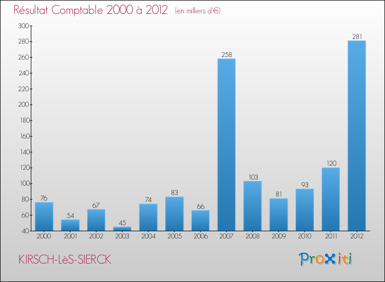 Evolution du résultat comptable pour la commune de KIRSCH-LèS-SIERCK de 2000 à 2012 Evolution du résultat comptable pour KIRSCH-LèS-SIERCK de 2000 à 2012