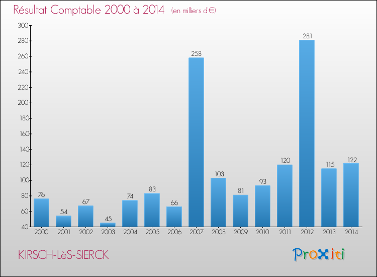 Evolution du résultat comptable pour la commune de KIRSCH-LèS-SIERCK de 2000 à 2014 Evolution du résultat comptable pour KIRSCH-LèS-SIERCK de 2000 à 2014