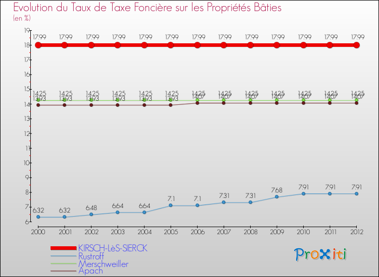 Evolution du taux de la taxe foncière sur le bati pour KIRSCH-LèS-SIERCK et les communes proches de 2000 à 2012 Comparaison des taux de taxe foncière sur le bati pour KIRSCH-LèS-SIERCK et les communes voisines de 2000 à 2012
