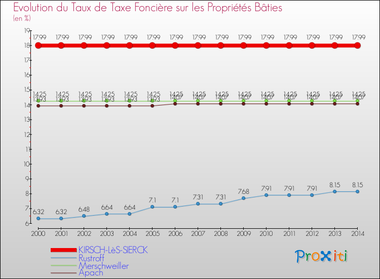Evolution du taux de la taxe foncière sur le bati pour KIRSCH-LèS-SIERCK et les communes proches de 2000 à 2014 Comparaison des taux de taxe foncière sur le bati pour KIRSCH-LèS-SIERCK et les communes voisines de 2000 à 2014