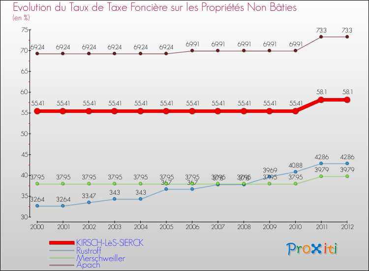 Evolution du taux de la taxe foncière sur les immeubles et terrains non batis pour KIRSCH-LèS-SIERCK et les communes proches de 2000 à 2012 Comparaison des taux de la taxe foncière sur les immeubles et terrains non batis pour KIRSCH-LèS-SIERCK et les communes voisines de 2000 à 2012