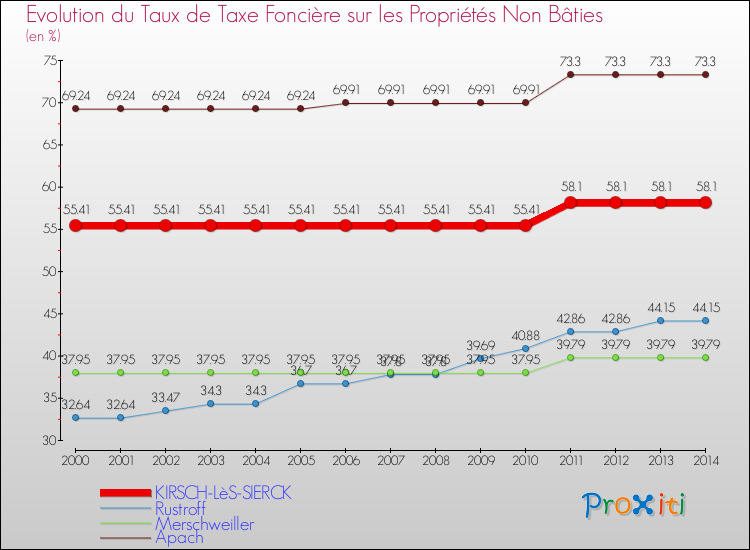 Evolution du taux de la taxe foncière sur les immeubles et terrains non batis pour KIRSCH-LèS-SIERCK et les communes proches de 2000 à 2014 Comparaison des taux de la taxe foncière sur les immeubles et terrains non batis pour KIRSCH-LèS-SIERCK et les communes voisines de 2000 à 2014