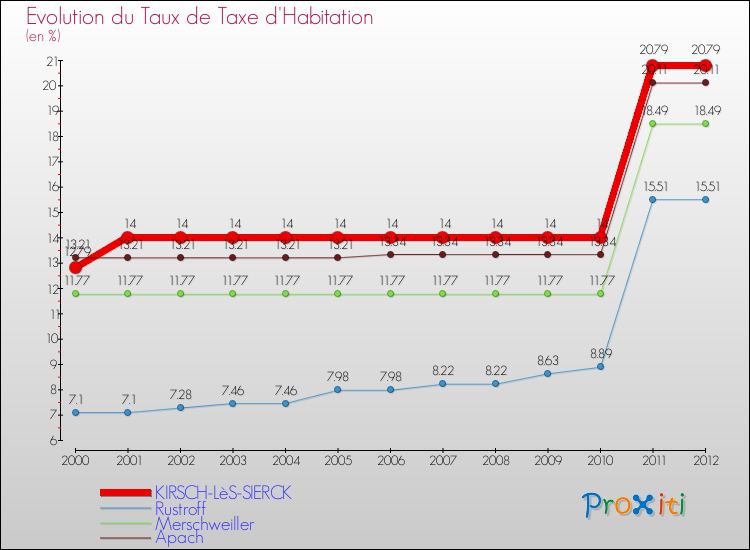 Evolution du taux de la taxe d'habitation pour KIRSCH-LèS-SIERCK et les communes proches Comparaison des taux de la taxe d'habitation pour KIRSCH-LèS-SIERCK et les communes voisines