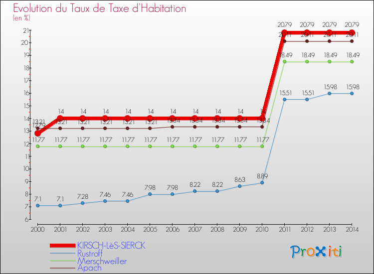 Evolution du taux de la taxe d'habitation pour KIRSCH-LèS-SIERCK et les communes proches de 2000 à 2014 Comparaison des taux de la taxe d'habitation pour KIRSCH-LèS-SIERCK et les communes voisines de 2000 à 2014