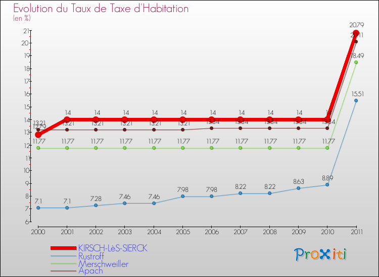 Evolution du taux de la taxe d'habitation pour KIRSCH-LèS-SIERCK et les communes proches Comparaison des taux de la taxe d'habitation pour KIRSCH-LèS-SIERCK et les communes voisines