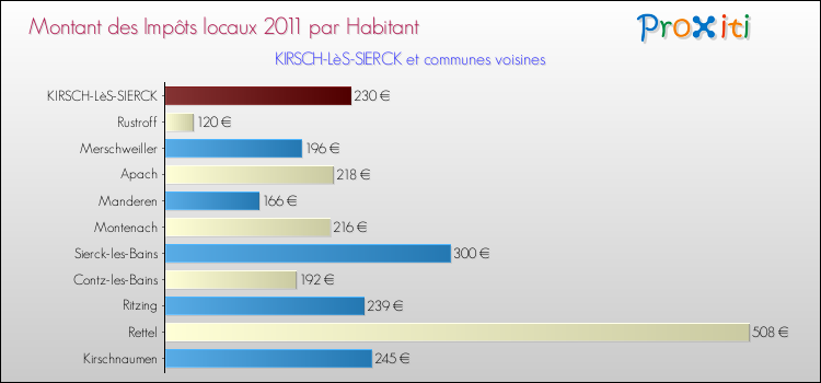 Montant des impôts locaux par Habitant pour KIRSCH-LèS-SIERCK et les communes proches Comparaison des impôts locaux par habitant pour KIRSCH-LèS-SIERCK et les communes voisines