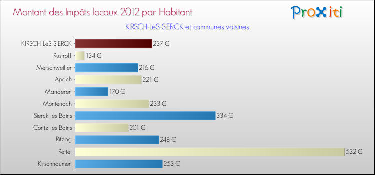 Montant des impôts locaux par Habitant pour KIRSCH-LèS-SIERCK et les communes proches Comparaison des impôts locaux par habitant pour KIRSCH-LèS-SIERCK et les communes voisines