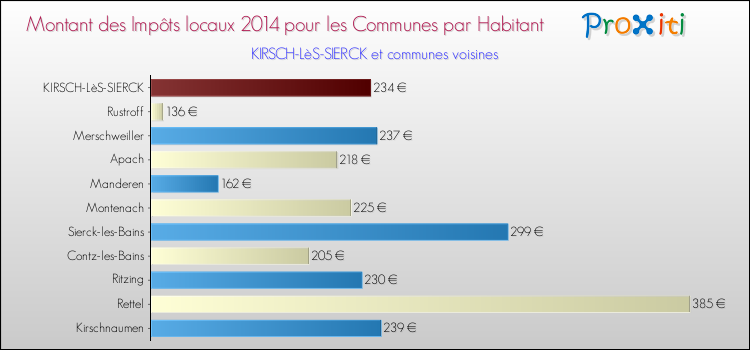 Montant des impôts locaux par Habitant pour KIRSCH-LèS-SIERCK et les communes proches en 2014 Comparaison des impôts locaux par habitant pour KIRSCH-LèS-SIERCK et les communes voisines en 2014