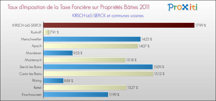 Taux d'imposition de la taxe foncière sur le bati 2011 pour KIRSCH-LèS-SIERCK et les communes proches Comparaison des taux d'imposition de la taxe foncière sur le bati 2011 pour KIRSCH-LèS-SIERCK et les communes voisines