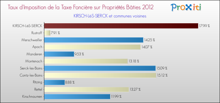Taux d'imposition de la taxe foncière sur le bati 2012 pour KIRSCH-LèS-SIERCK et les communes proches Comparaison des taux d'imposition de la taxe foncière sur le bati 2012 pour KIRSCH-LèS-SIERCK et les communes voisines