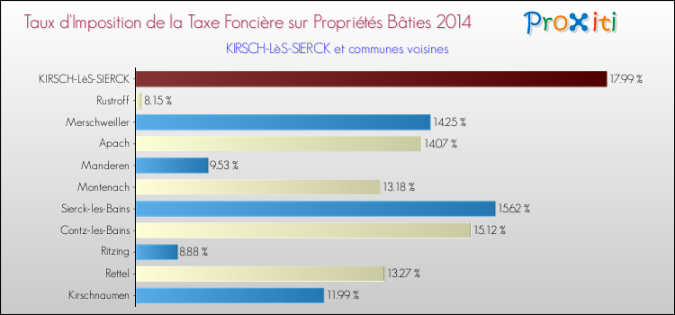 Taux d'imposition de la taxe foncière sur le bati 2014 pour KIRSCH-LèS-SIERCK et les communes proches Comparaison des taux d'imposition de la taxe foncière sur le bati 2014 pour KIRSCH-LèS-SIERCK et les communes voisines
