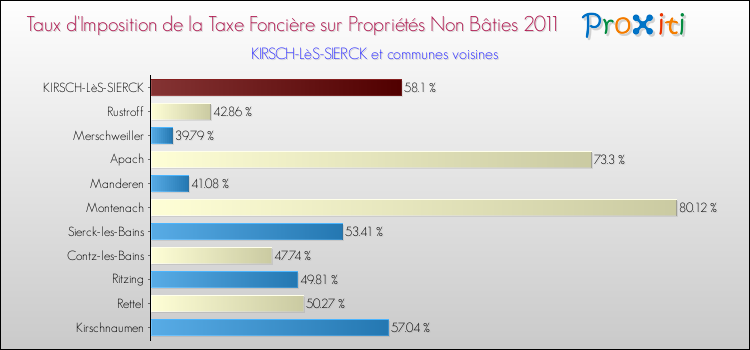 Taux d'imposition de la taxe foncière sur les immeubles et terrains non batis 2011 pour KIRSCH-LèS-SIERCK et les communes proches Comparaison des taux d'imposition de la taxe foncière sur les immeubles et terrains non batis 2011 pour KIRSCH-LèS-SIERCK et les communes voisines