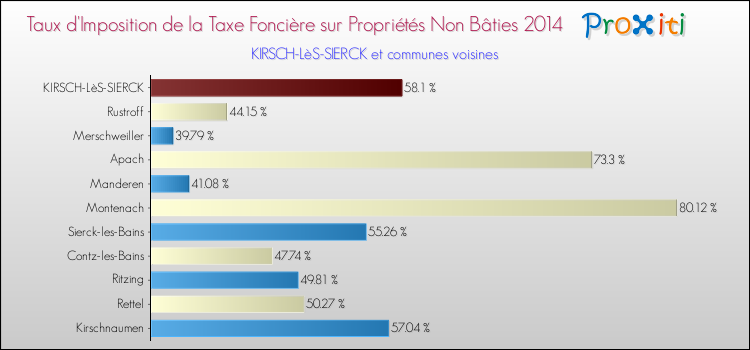 Taux d'imposition de la taxe foncière sur les immeubles et terrains non batis 2014 pour KIRSCH-LèS-SIERCK et les communes proches Comparaison des taux d'imposition de la taxe foncière sur les immeubles et terrains non batis 2014 pour KIRSCH-LèS-SIERCK et les communes voisines