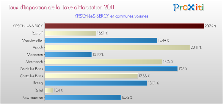 Taux d'imposition de la taxe d'habitation 2011 pour KIRSCH-LèS-SIERCK et les communes proches Comparaison des taux d'imposition de la taxe d'habitation 2011 pour KIRSCH-LèS-SIERCK et les communes voisines
