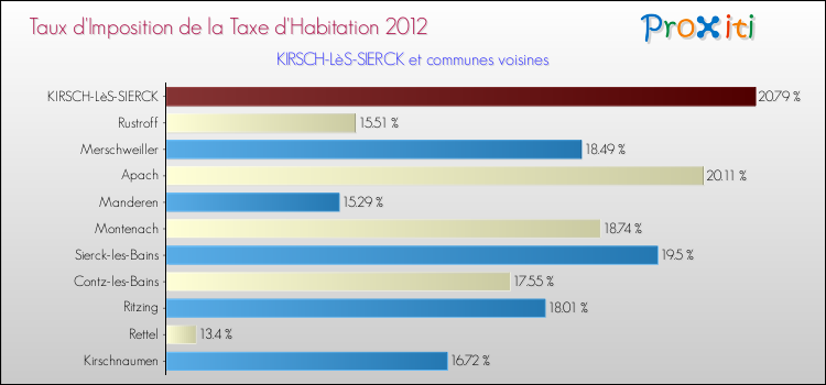 Taux d'imposition de la taxe d'habitation 2012 pour KIRSCH-LèS-SIERCK et les communes proches Comparaison des taux d'imposition de la taxe d'habitation 2012 pour KIRSCH-LèS-SIERCK et les communes voisines