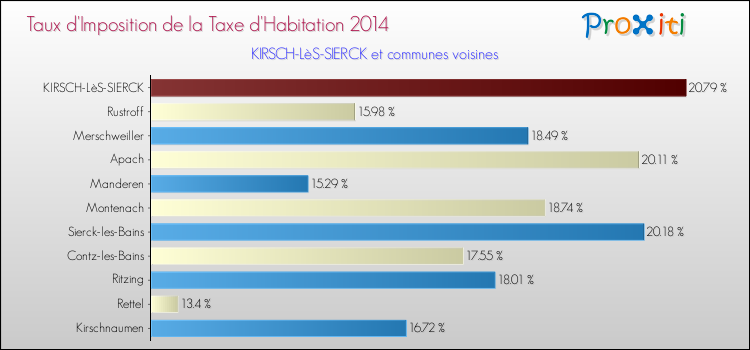 Taux d'imposition de la taxe d'habitation 2014 pour KIRSCH-LèS-SIERCK et les communes proches Comparaison des taux d'imposition de la taxe d'habitation 2014 pour KIRSCH-LèS-SIERCK et les communes voisines