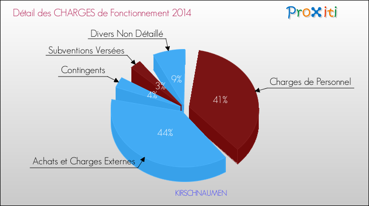 Décomposition des Charges de Fonctionnement 2014 de la commune de KIRSCHNAUMEN Charges de Fonctionnement 2014 pour la commune de KIRSCHNAUMEN