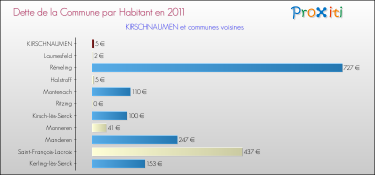 Dette par habitant de la commune en 2011 pour KIRSCHNAUMEN et les communes proches Comparaison de la dette par habitant de la commune en 2011 pour KIRSCHNAUMEN et les communes voisines