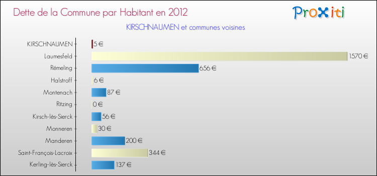 Dette par habitant de la commune en 2012 pour KIRSCHNAUMEN et les communes proches Comparaison de la dette par habitant de la commune en 2012 pour KIRSCHNAUMEN et les communes voisines