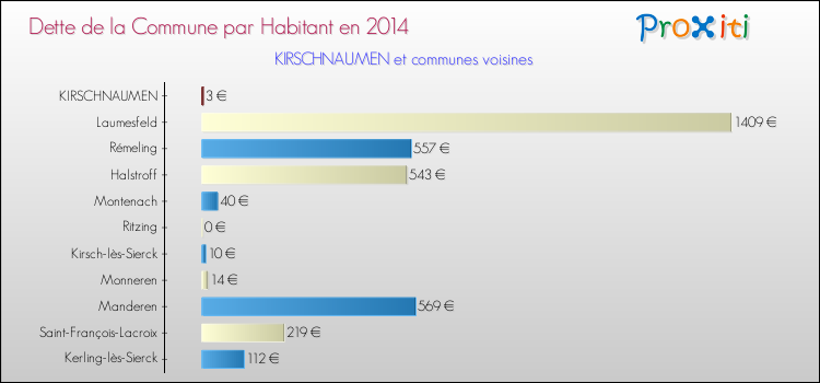 Dette par habitant de la commune en 2014 pour KIRSCHNAUMEN et les communes proches Comparaison de la dette par habitant de la commune en 2014 pour KIRSCHNAUMEN et les communes voisines