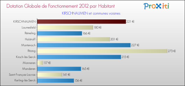 Montant des dotations globales de fonctionnement DGF par Habitant pour KIRSCHNAUMEN et les communes proches Comparaison des des dotations globales de fonctionnement DGF par habitant pour KIRSCHNAUMEN et les communes voisines