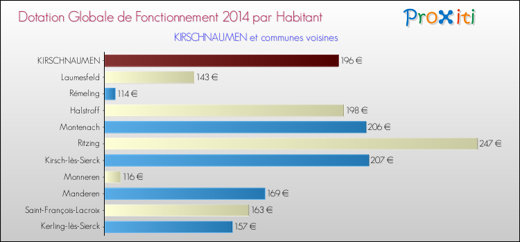 Montant des dotations globales de fonctionnement DGF par Habitant pour KIRSCHNAUMEN et les communes proches en 2014. Comparaison des des dotations globales de fonctionnement DGF par habitant pour KIRSCHNAUMEN et les communes voisines en 2014.