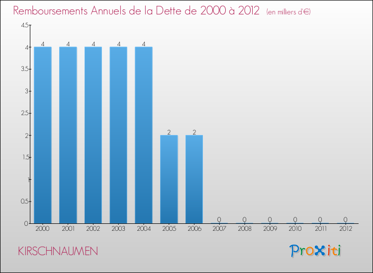 Evolution de l'annuité de la dette pour la commune de KIRSCHNAUMEN de 2000 à 2012 Annuités de la dette pour KIRSCHNAUMEN de 2000 à 2012