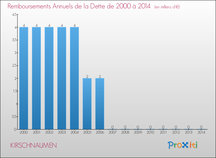 Evolution de l'annuité de la dette pour la commune de KIRSCHNAUMEN de 2000 à 2014 Annuités de la dette pour KIRSCHNAUMEN de 2000 à 2014