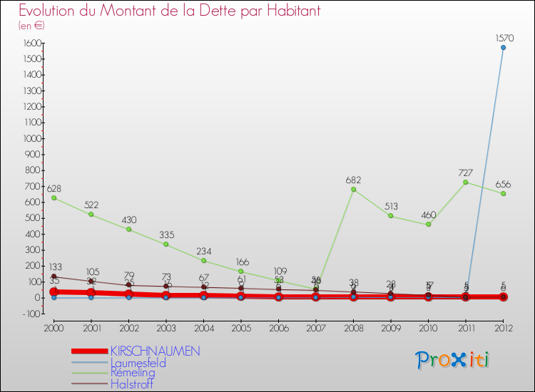 Evolution de la dette par habitant pour la commune de KIRSCHNAUMEN et les communes proches de 2000 à 2012 Comparaison de la dette par habitant pour KIRSCHNAUMEN et les communes voisines de 2000 à 2012